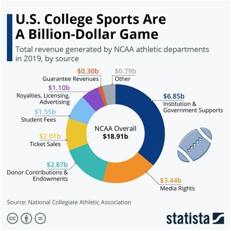 Do colleges get paid to be in the NCAA Tournament